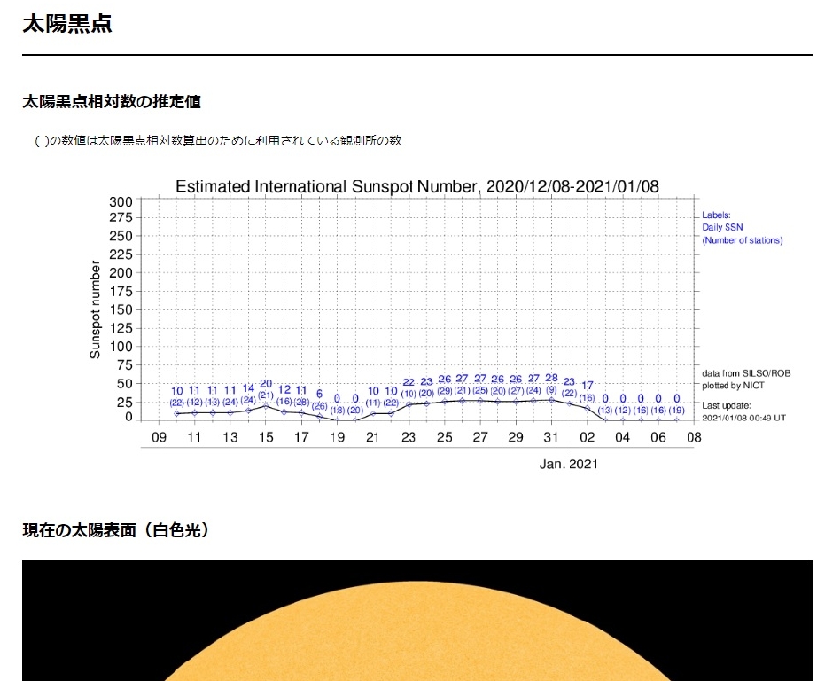 Sunspot number
